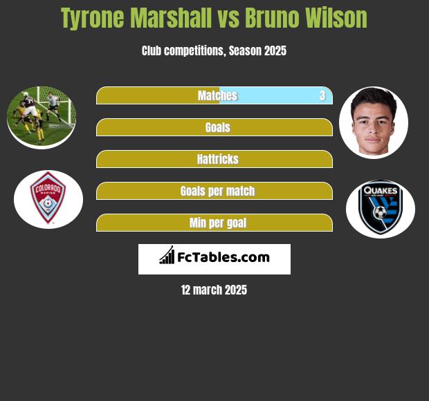 Tyrone Marshall vs Bruno Wilson h2h player stats