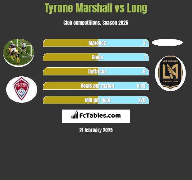 Tyrone Marshall vs Long h2h player stats