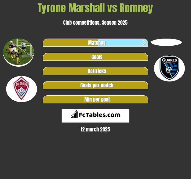 Tyrone Marshall vs Romney h2h player stats