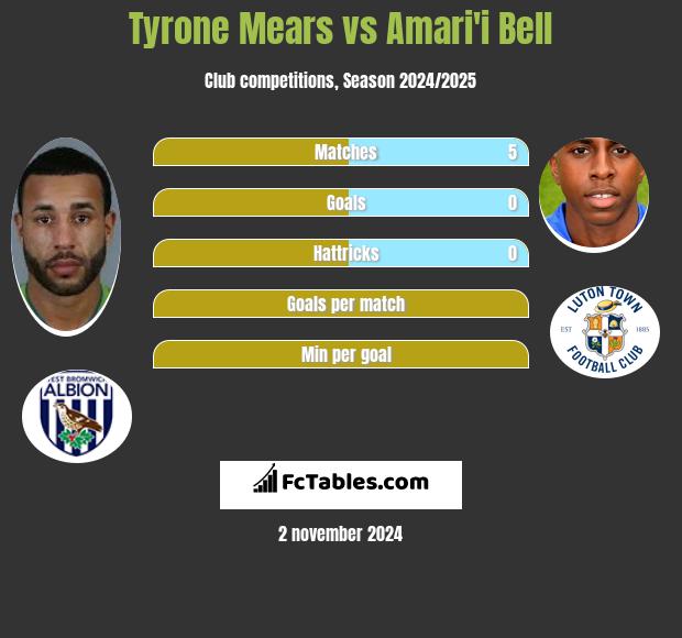 Tyrone Mears vs Amari'i Bell h2h player stats