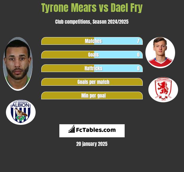 Tyrone Mears vs Dael Fry h2h player stats