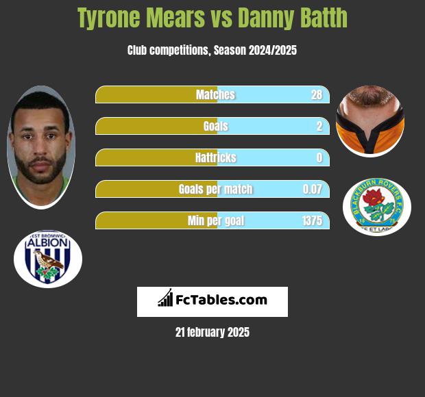 Tyrone Mears vs Danny Batth h2h player stats