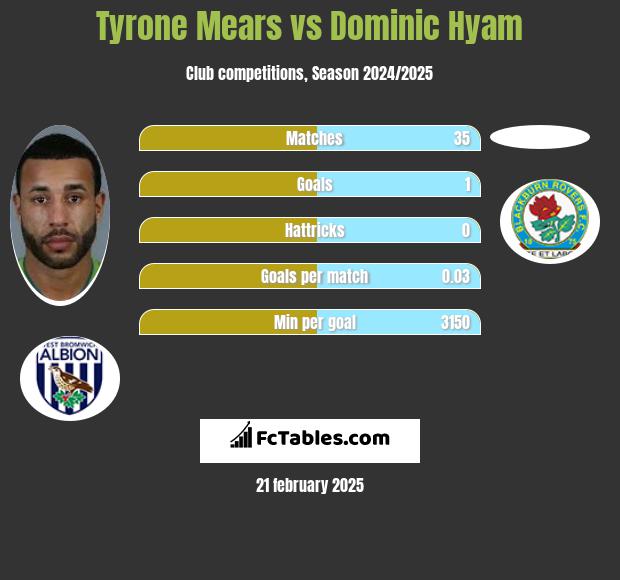 Tyrone Mears vs Dominic Hyam h2h player stats