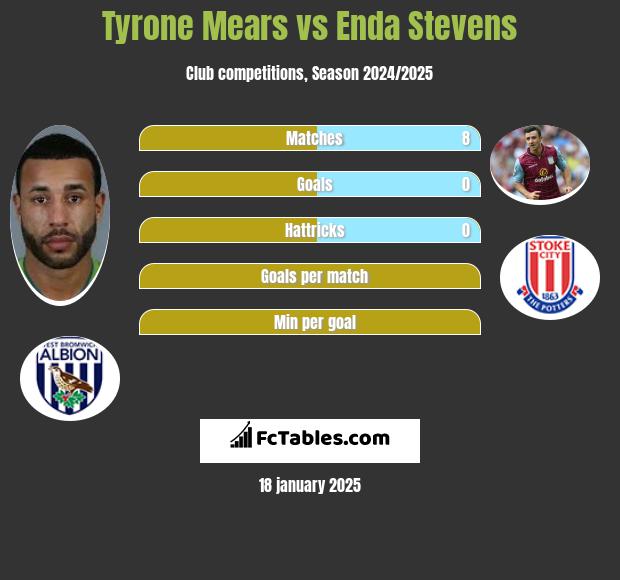 Tyrone Mears vs Enda Stevens h2h player stats