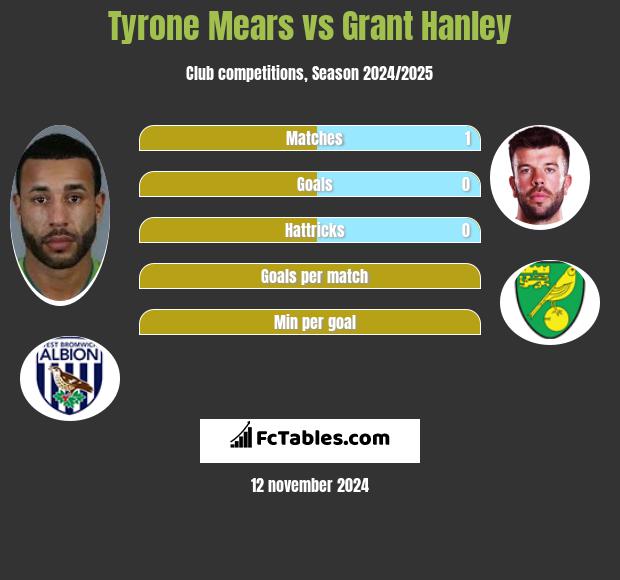 Tyrone Mears vs Grant Hanley h2h player stats