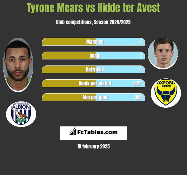 Tyrone Mears vs Hidde ter Avest h2h player stats