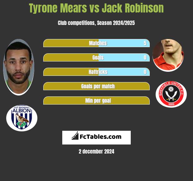 Tyrone Mears vs Jack Robinson h2h player stats