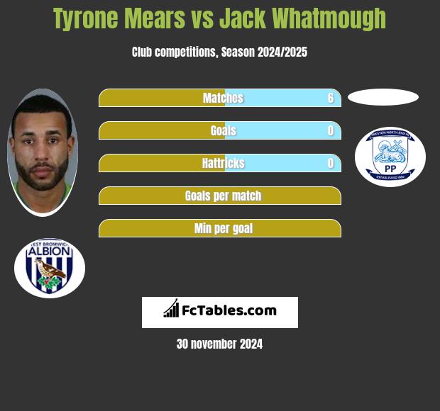 Tyrone Mears vs Jack Whatmough h2h player stats