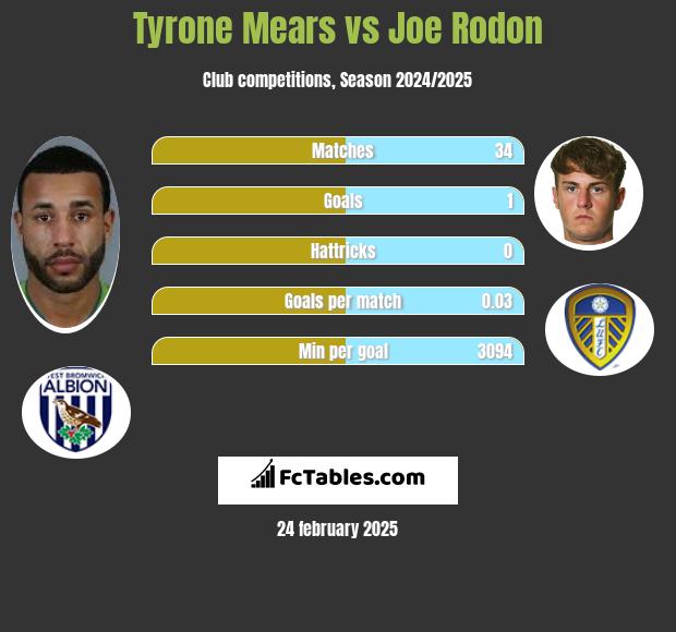 Tyrone Mears vs Joe Rodon h2h player stats