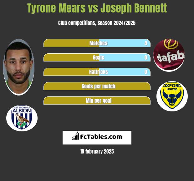 Tyrone Mears vs Joseph Bennett h2h player stats