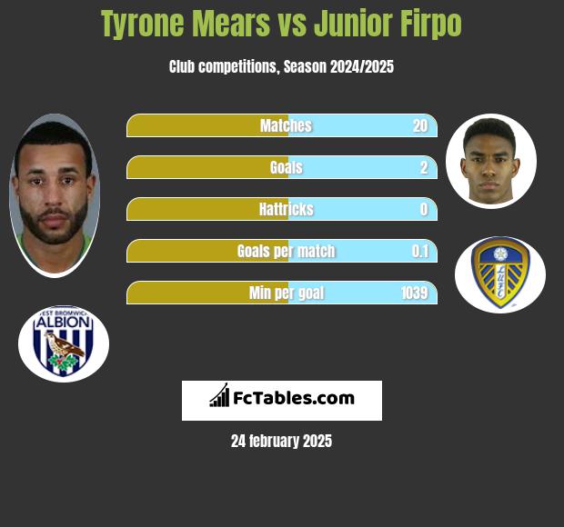 Tyrone Mears vs Junior Firpo h2h player stats