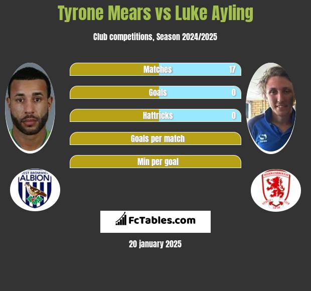 Tyrone Mears vs Luke Ayling h2h player stats