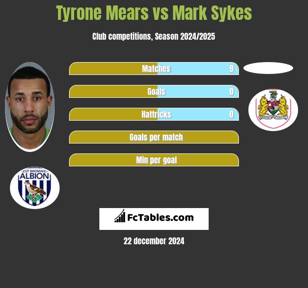 Tyrone Mears vs Mark Sykes h2h player stats