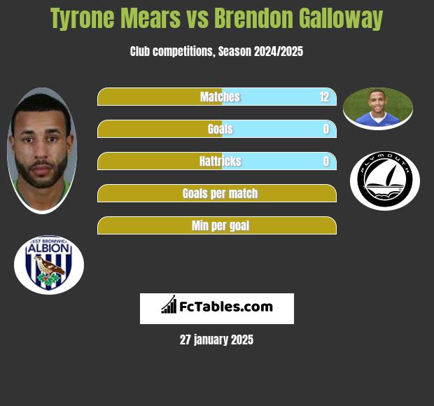 Tyrone Mears vs Brendon Galloway h2h player stats