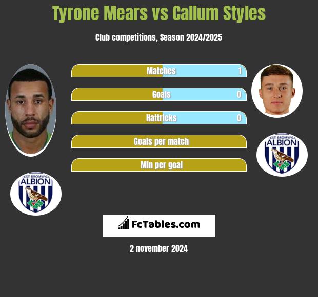 Tyrone Mears vs Callum Styles h2h player stats