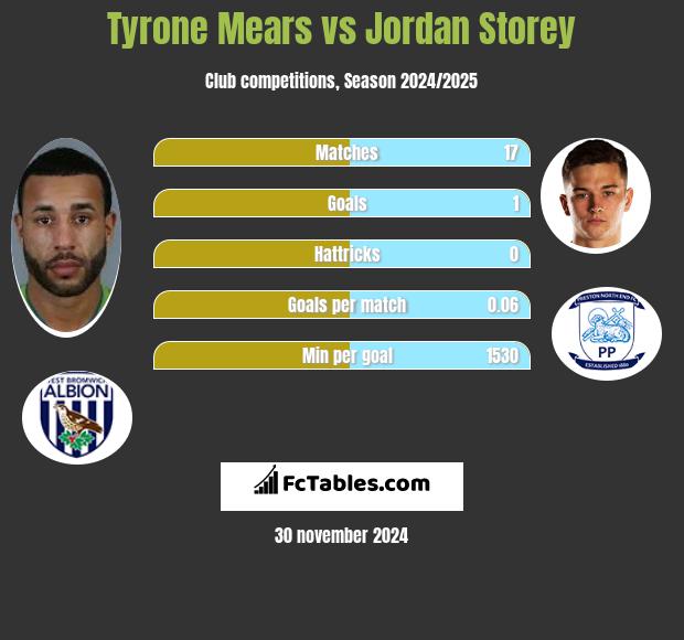 Tyrone Mears vs Jordan Storey h2h player stats