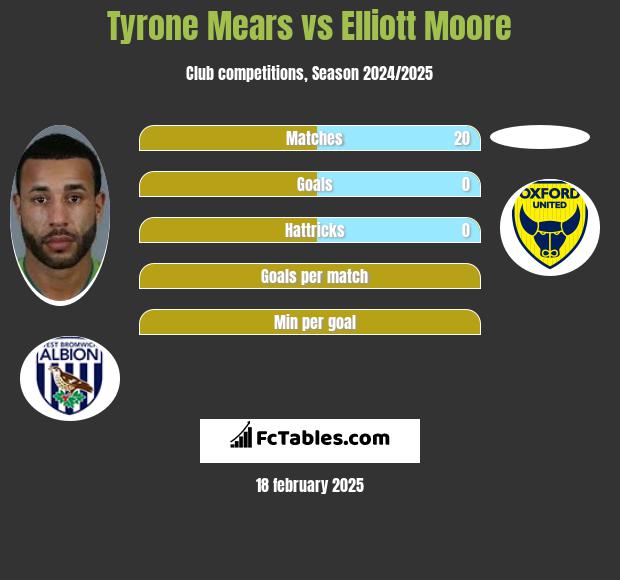 Tyrone Mears vs Elliott Moore h2h player stats