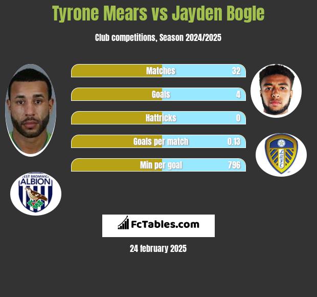 Tyrone Mears vs Jayden Bogle h2h player stats