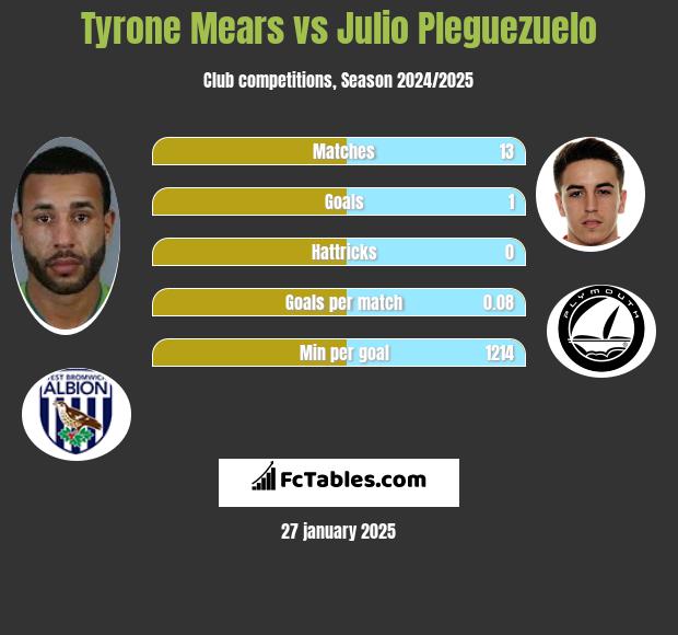 Tyrone Mears vs Julio Pleguezuelo h2h player stats