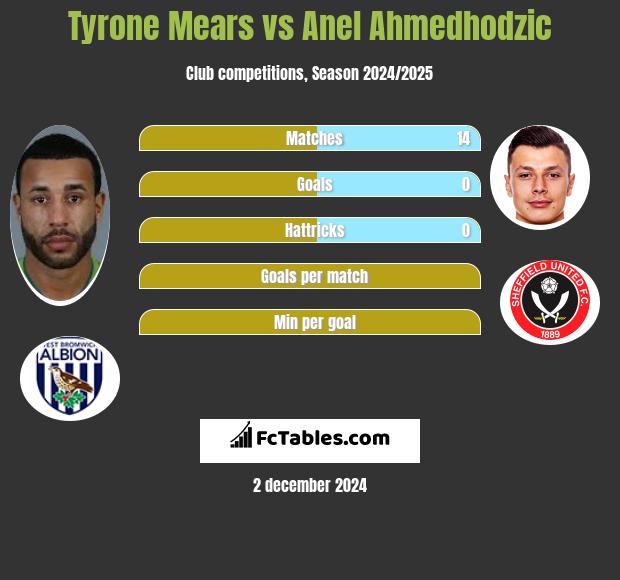 Tyrone Mears vs Anel Ahmedhodzic h2h player stats