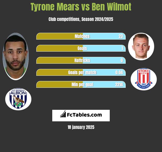 Tyrone Mears vs Ben Wilmot h2h player stats