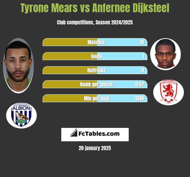 Tyrone Mears vs Anfernee Dijksteel h2h player stats