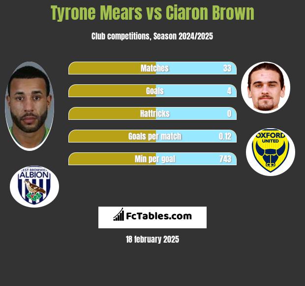 Tyrone Mears vs Ciaron Brown h2h player stats