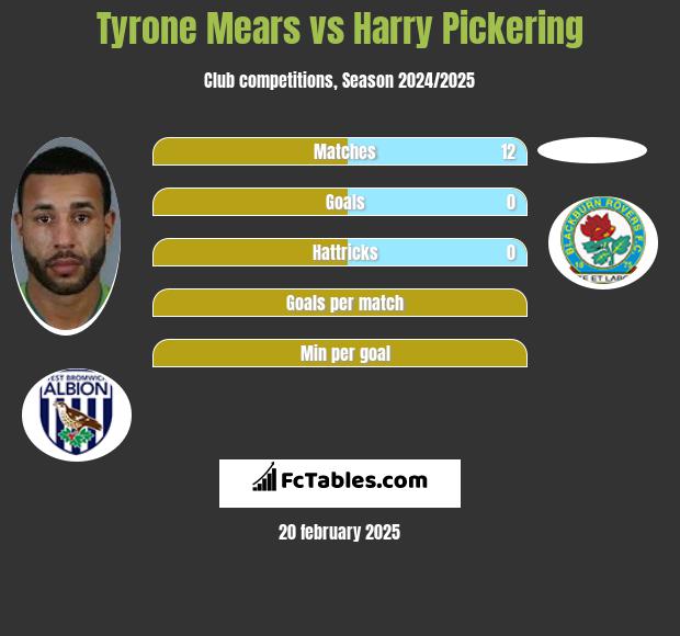 Tyrone Mears vs Harry Pickering h2h player stats