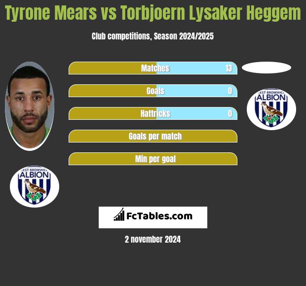 Tyrone Mears vs Torbjoern Lysaker Heggem h2h player stats