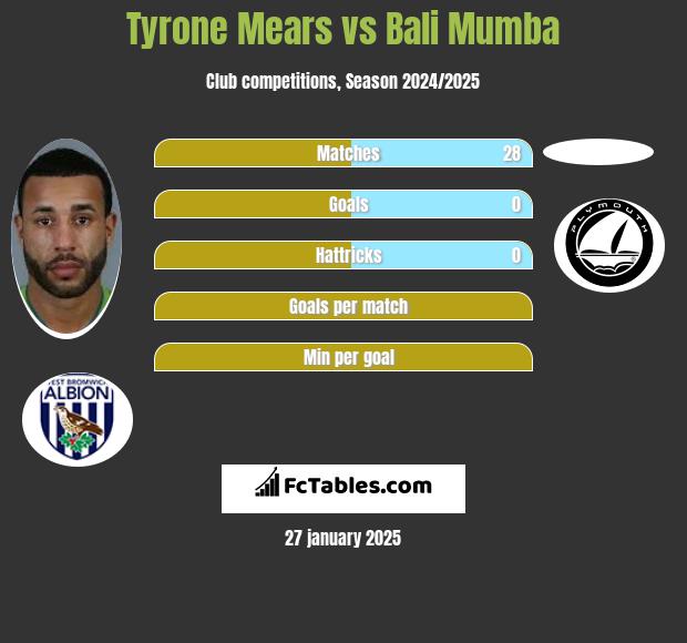 Tyrone Mears vs Bali Mumba h2h player stats