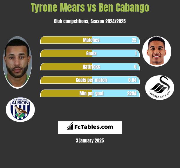 Tyrone Mears vs Ben Cabango h2h player stats