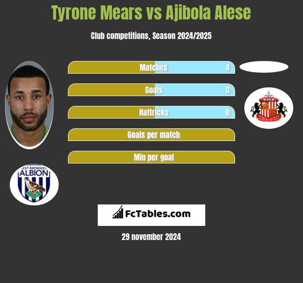 Tyrone Mears vs Ajibola Alese h2h player stats