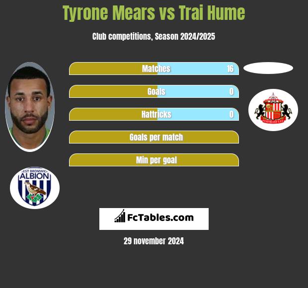 Tyrone Mears vs Trai Hume h2h player stats