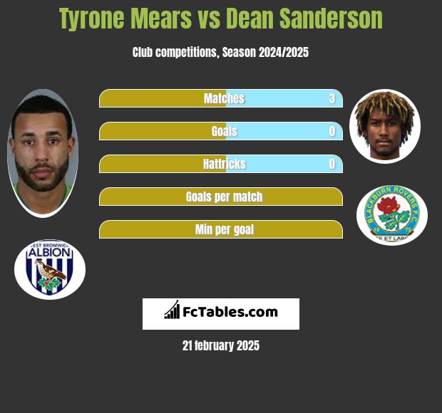 Tyrone Mears vs Dean Sanderson h2h player stats