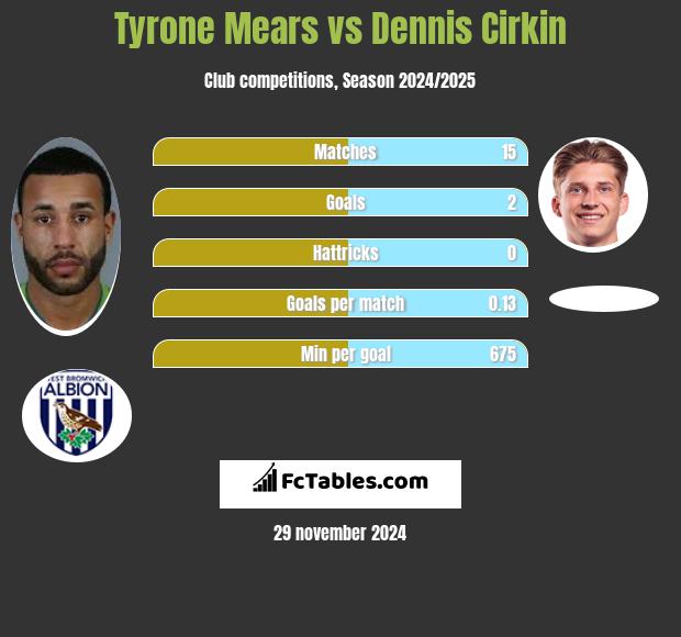 Tyrone Mears vs Dennis Cirkin h2h player stats