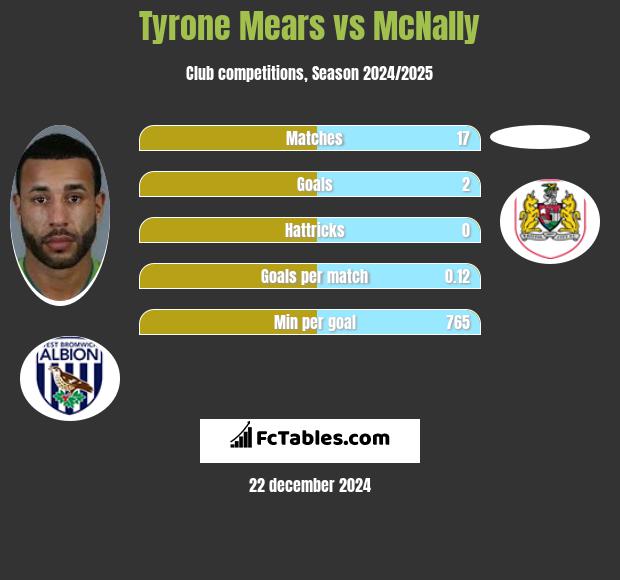 Tyrone Mears vs McNally h2h player stats