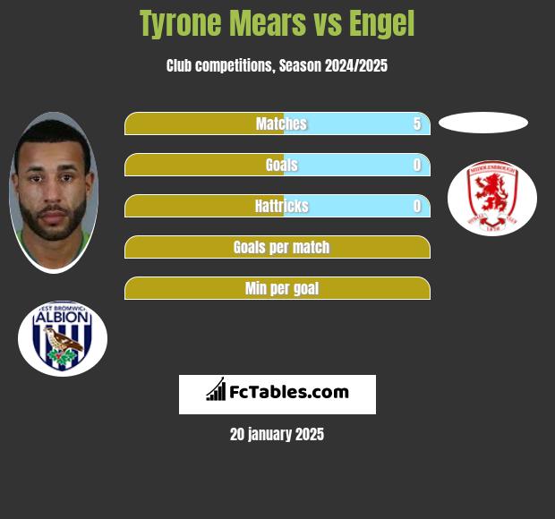 Tyrone Mears vs Engel h2h player stats