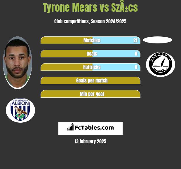 Tyrone Mears vs SzÅ±cs h2h player stats