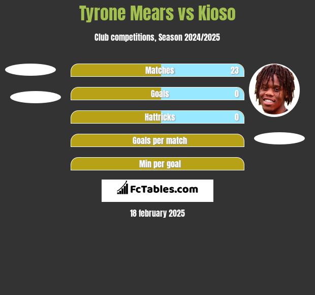 Tyrone Mears vs Kioso h2h player stats