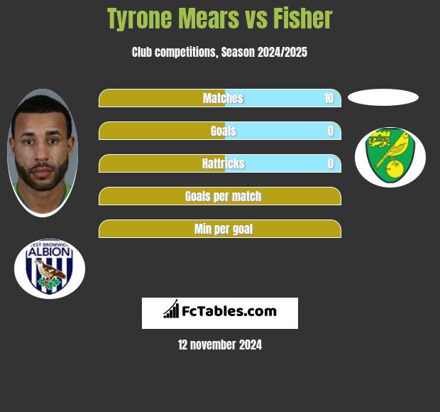 Tyrone Mears vs Fisher h2h player stats