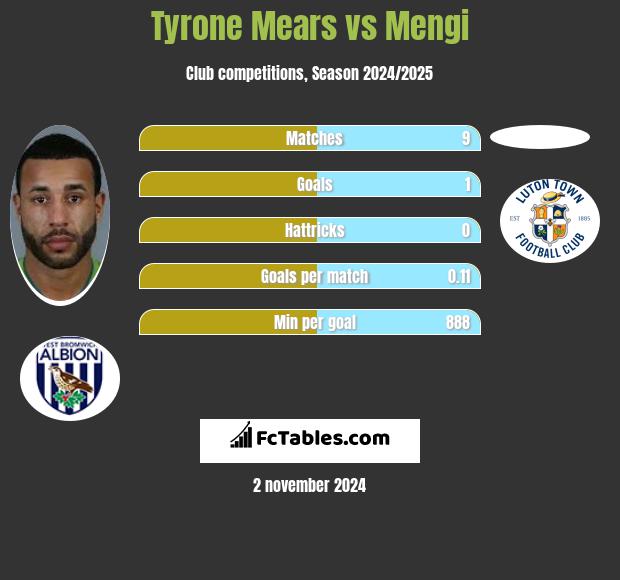 Tyrone Mears vs Mengi h2h player stats