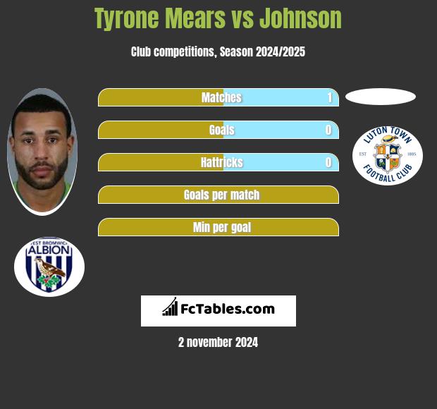 Tyrone Mears vs Johnson h2h player stats