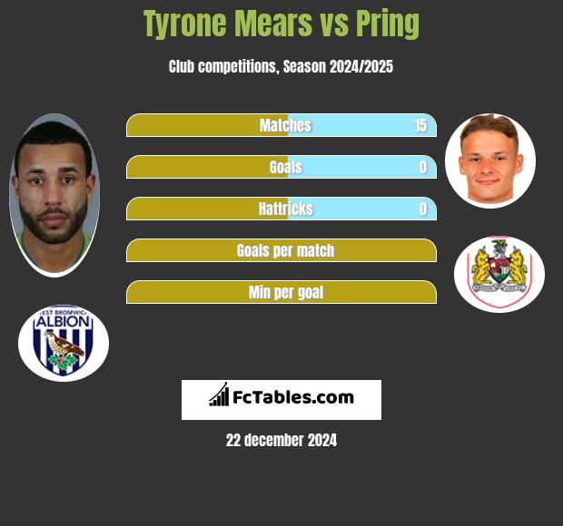 Tyrone Mears vs Pring h2h player stats