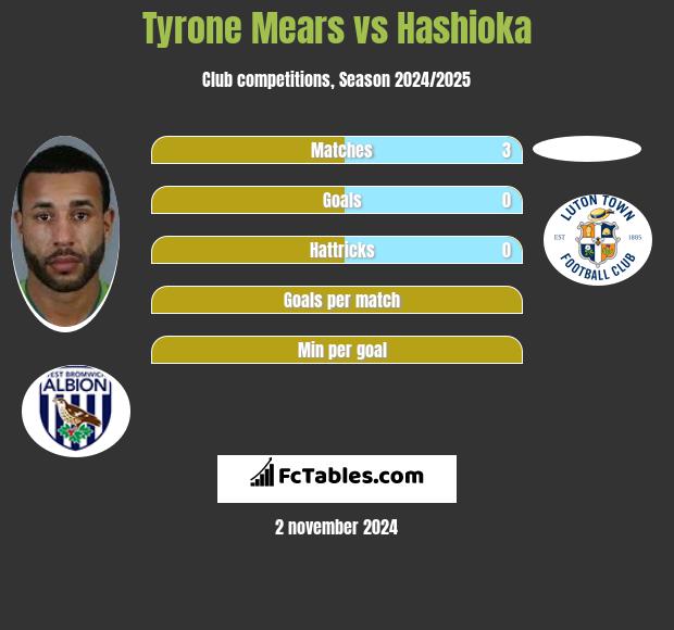 Tyrone Mears vs Hashioka h2h player stats