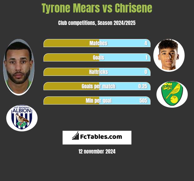 Tyrone Mears vs Chrisene h2h player stats