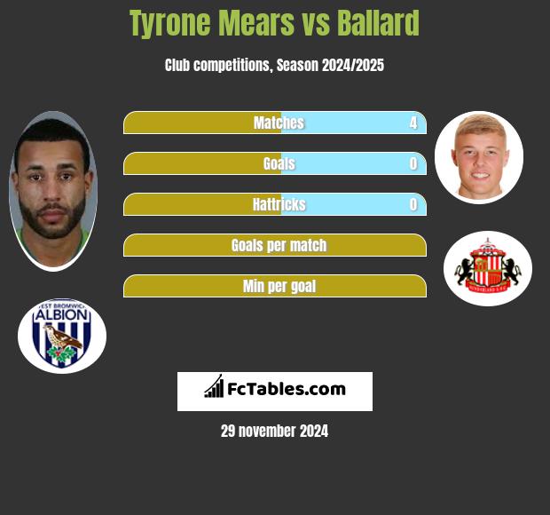 Tyrone Mears vs Ballard h2h player stats