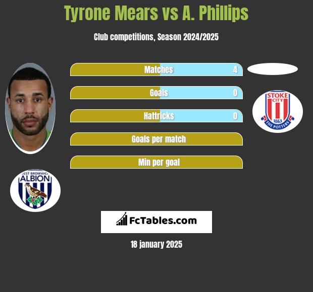 Tyrone Mears vs A. Phillips h2h player stats