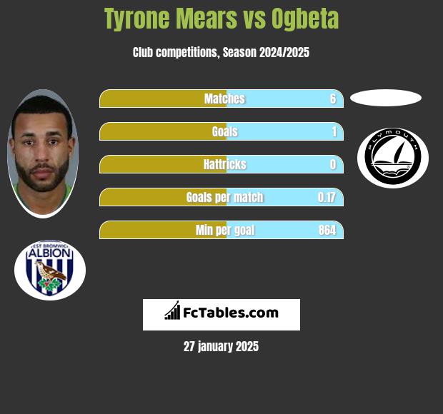 Tyrone Mears vs Ogbeta h2h player stats