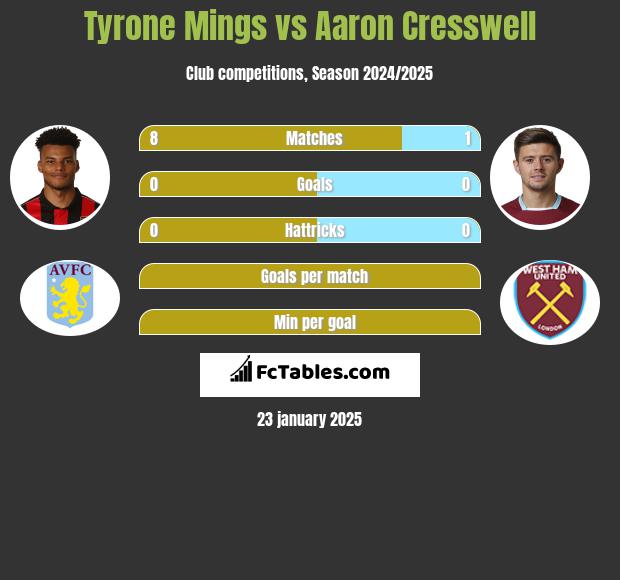 Tyrone Mings vs Aaron Cresswell h2h player stats