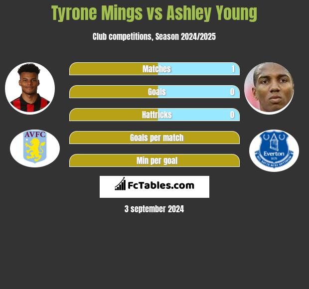 Tyrone Mings vs Ashley Young h2h player stats